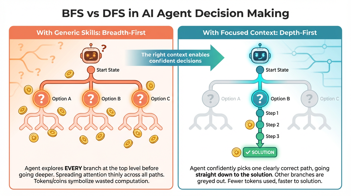 BFS vs DFS in AI Agent Decision Making