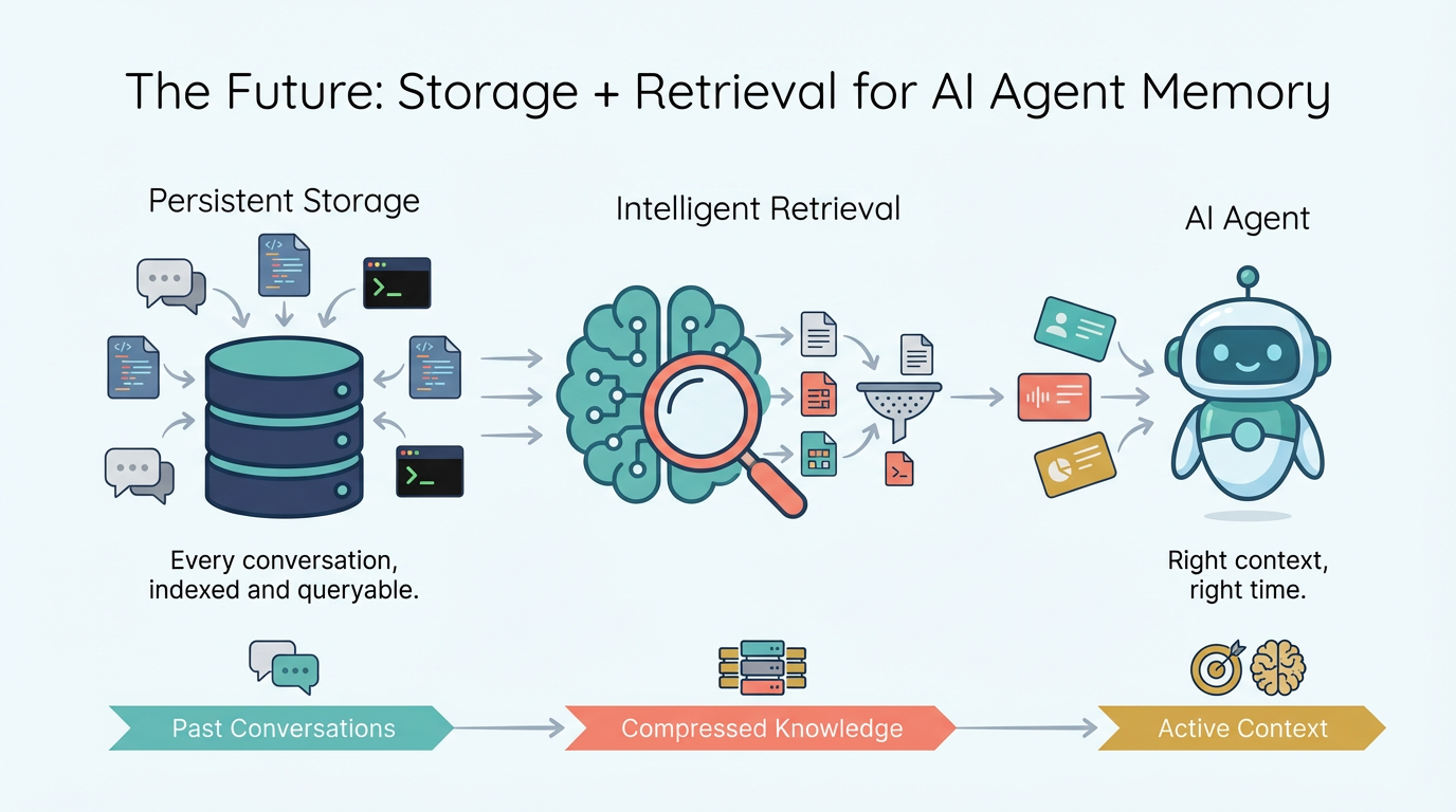 The Future: Storage + Retrieval