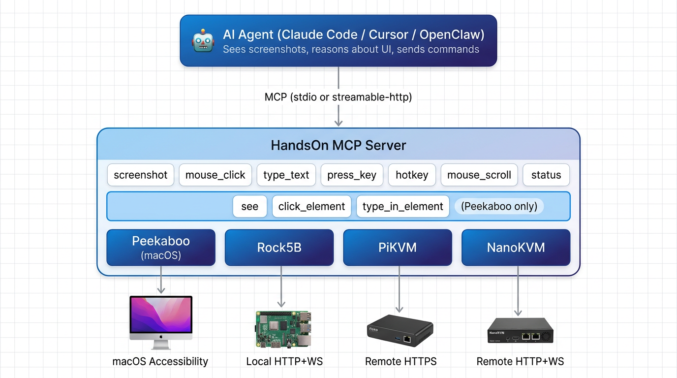 HandsOn architecture — one MCP interface, multiple backends from macOS to BIOS