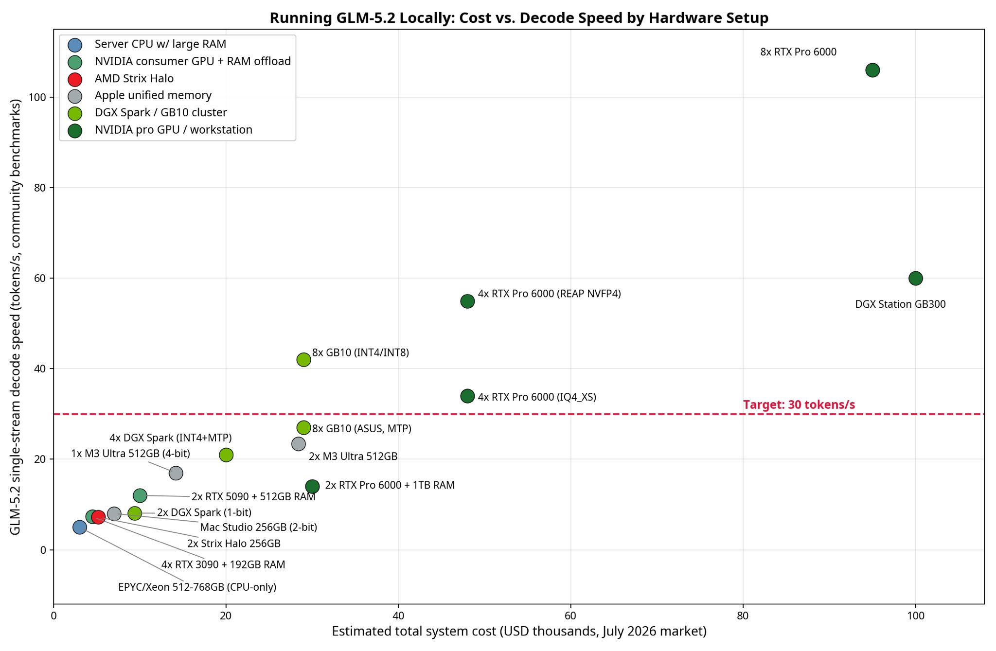 Cost vs. decode speed scatter plot: only the dark-green dots in the upper right clear the line
