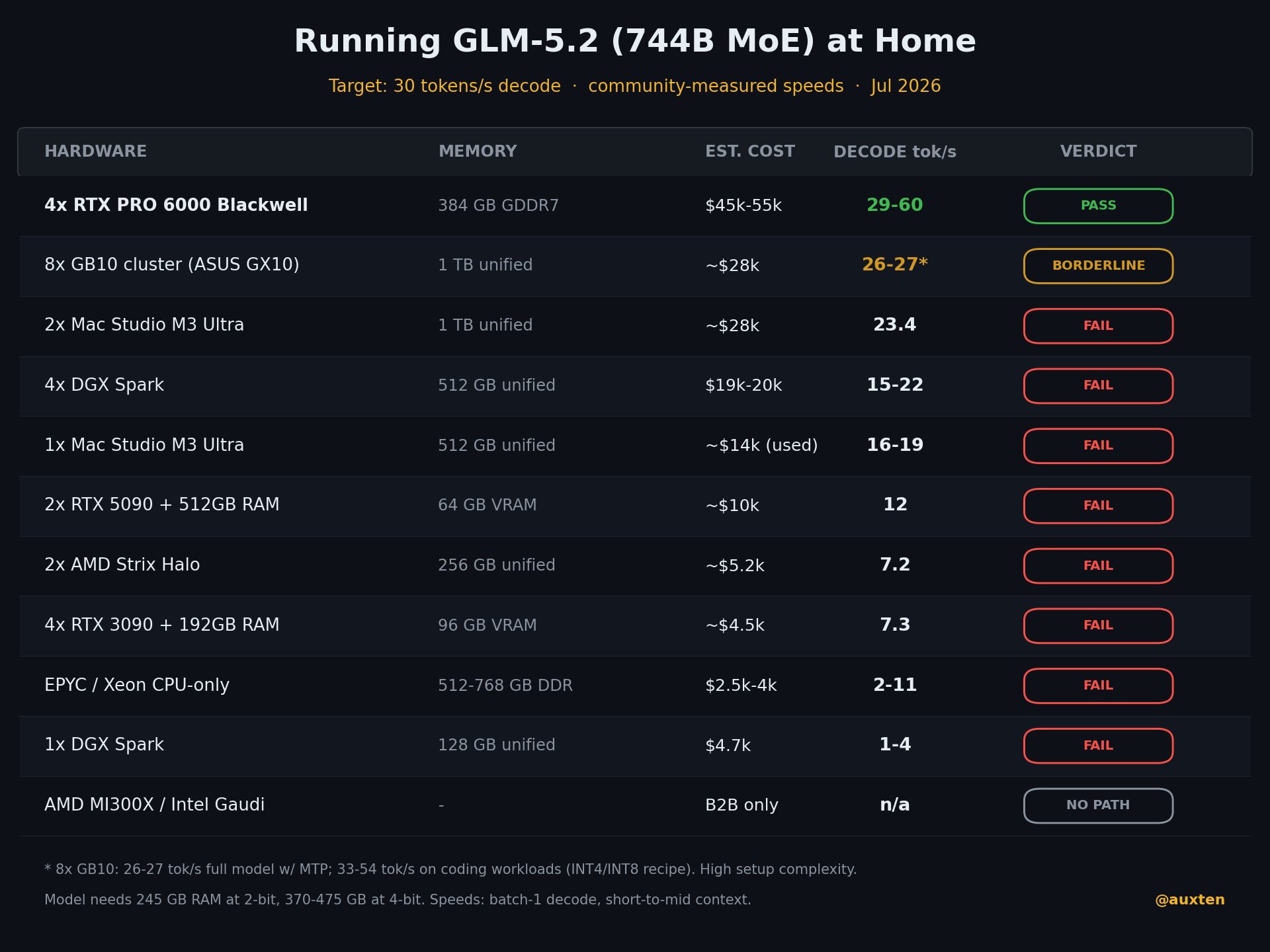 GLM-5.2 cost vs. measured decode speed by hardware setup