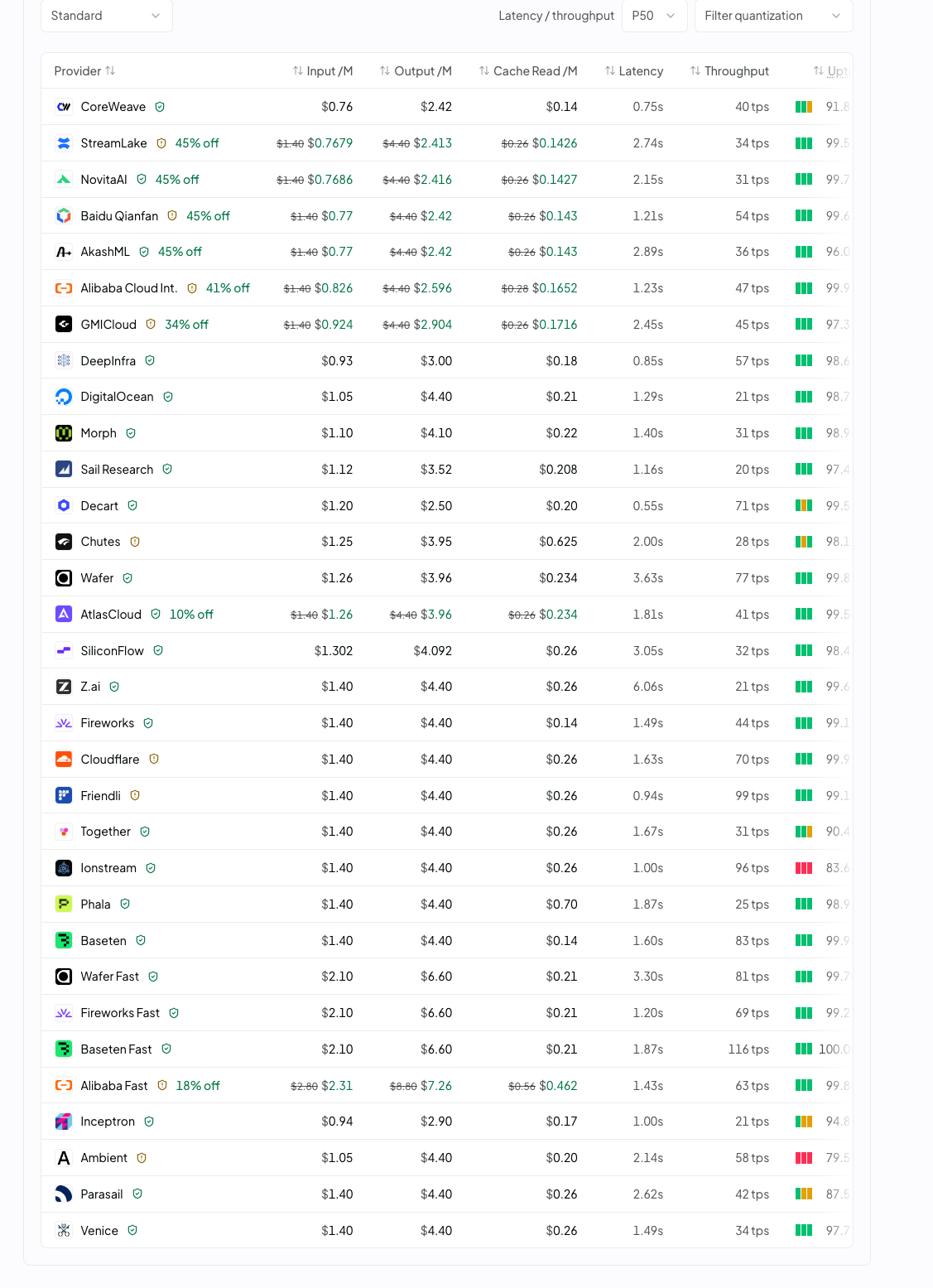 All 32 GLM-5.2 providers on OpenRouter with prices and P50 throughput (screenshot, 2026-07-28)