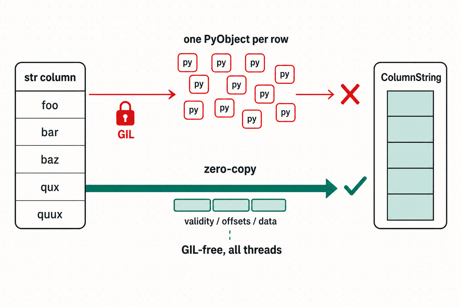 Slow path: one PyObject per row behind the GIL. Fast path: zero-copy from Arrow validity/offsets/data buffers straight into ColumnString, GIL-free on all threads.