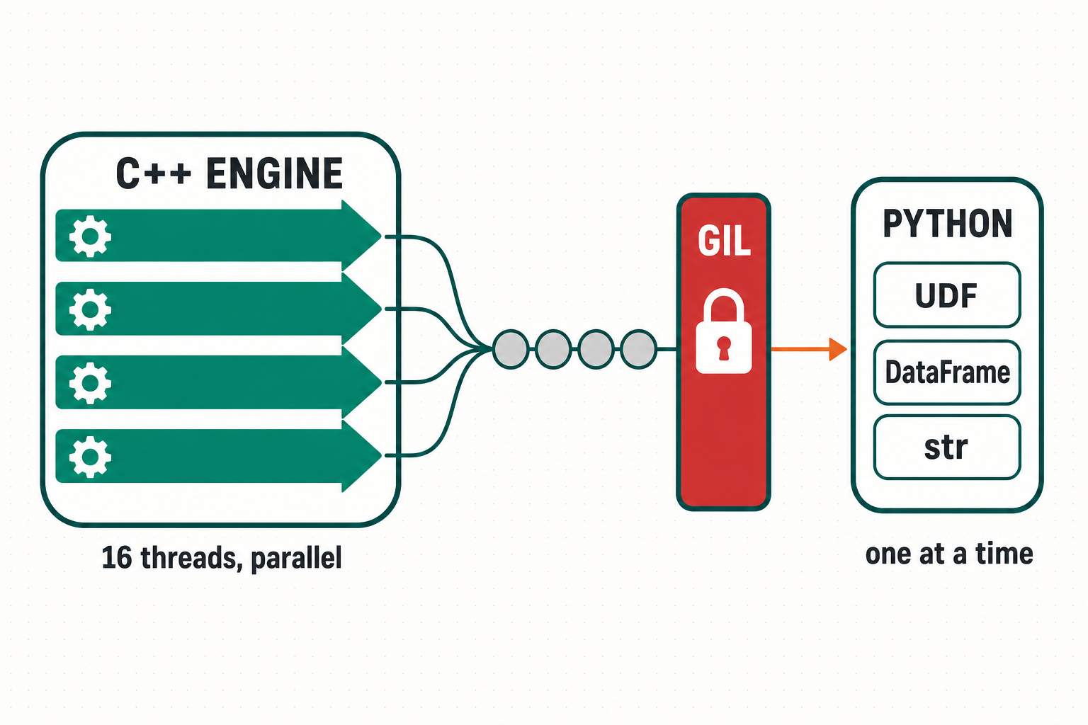 16 parallel engine threads queue single-file at the GIL to reach Python UDFs, DataFrame columns and strings