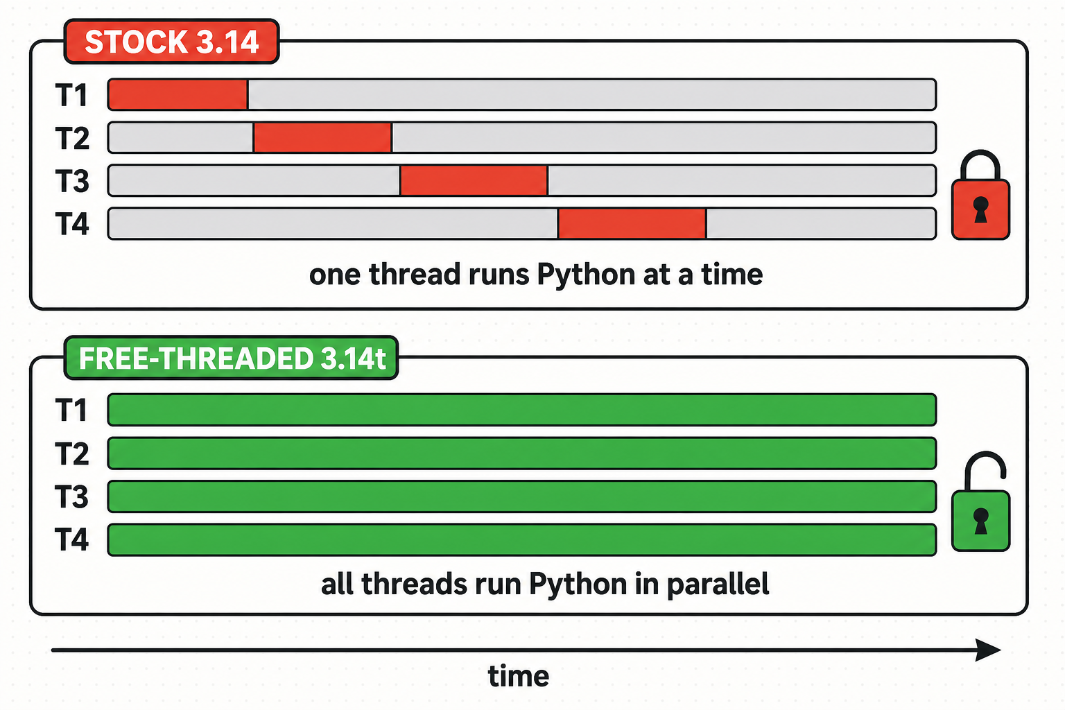 Stock 3.14: threads take turns running Python. Free-threaded 3.14t: all threads run Python in parallel.