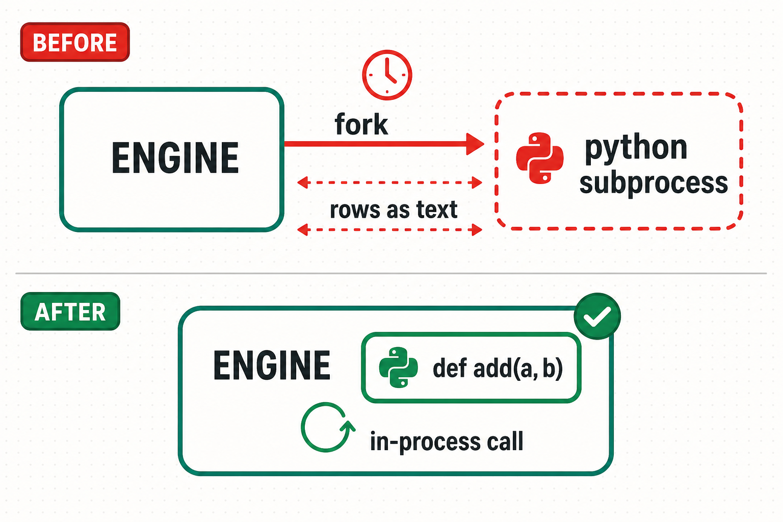 Before: engine forks a Python subprocess and pipes rows as text. After: the Python function runs in-process inside the engine.