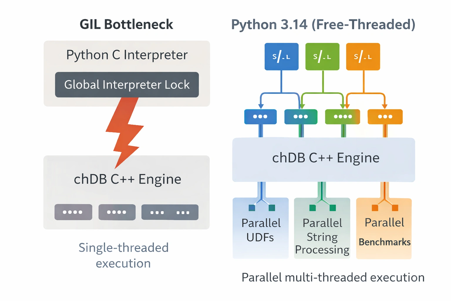 chDB behind the GIL bottleneck vs parallel UDFs, strings and benchmarks on free-threaded Python 3.14